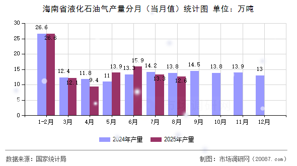 海南省液化石油气产量分月（当月值）统计图