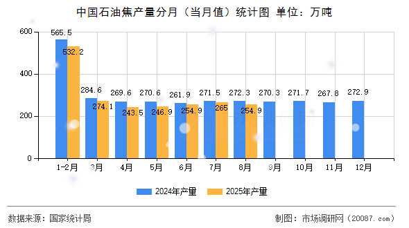 中国石油焦产量分月（当月值）统计图
