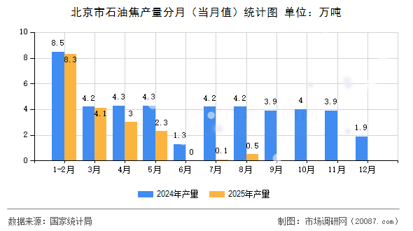 北京市石油焦产量分月（当月值）统计图