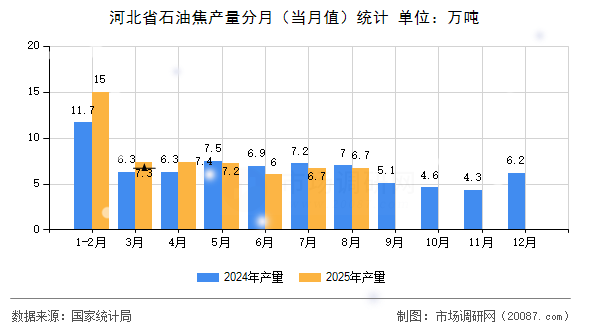 河北省石油焦产量分月(当月值)统计 河北省石油焦产量分月(当月值)统计
