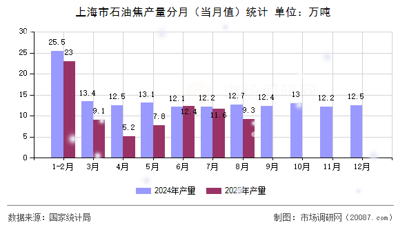 上海市石油焦产量分月（当月值）统计