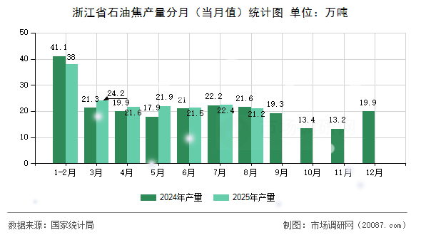 浙江省石油焦产量分月（当月值）统计图
