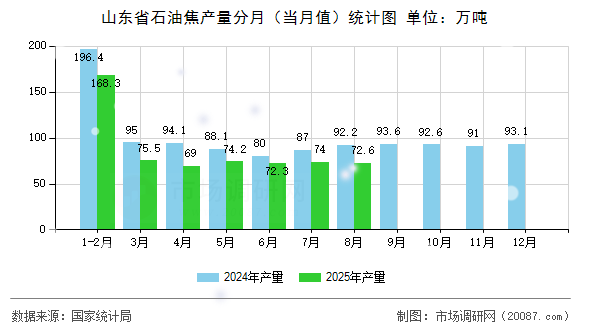 山东省石油焦产量分月（当月值）统计图