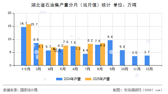 湖北省石油焦产量分月(当月值)统计 湖北省石油焦产量分月(当月值)统计