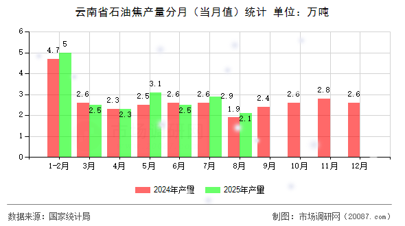 云南省石油焦产量分月(当月值)统计 云南省石油焦产量分月(当月值)统计