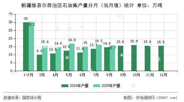 新疆维吾尔自治区石油焦产量分月(当月值)统计 新疆维吾尔自治区石油焦产量分月(当月值)统计