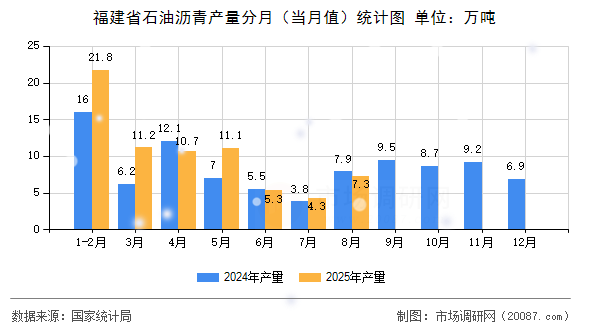 福建省石油沥青产量分月（当月值）统计图