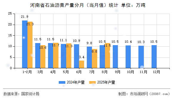 河南省石油沥青产量分月(当月值)统计 河南省石油沥青产量分月(当月值)统计