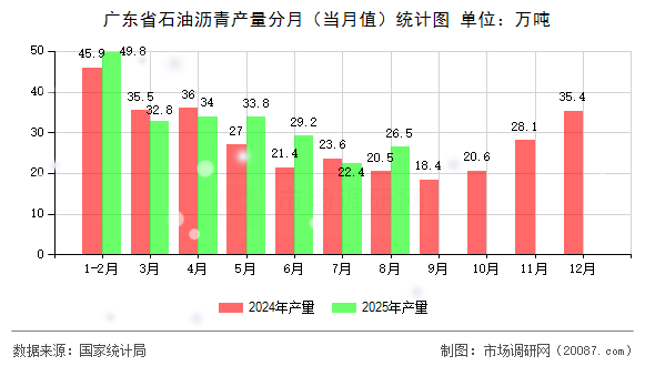 广东省石油沥青产量分月（当月值）统计图