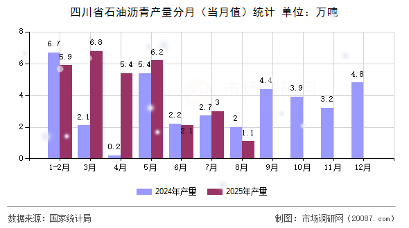 四川省石油沥青产量分月（当月值）统计