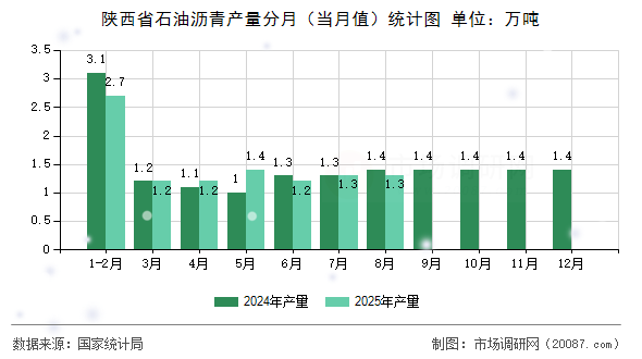 陕西省石油沥青产量分月(当月值)统计图 陕西省石油沥青产量分月(当月值)统计图