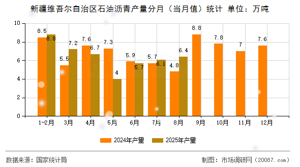 新疆维吾尔自治区石油沥青产量分月(当月值)统计 新疆维吾尔自治区石油沥青产量分月(当月值)统计