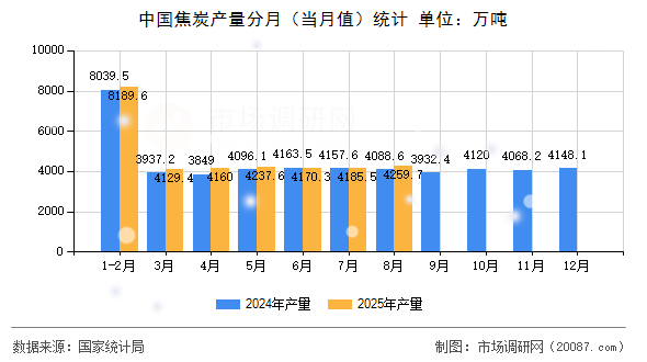 中国焦炭产量分月（当月值）统计