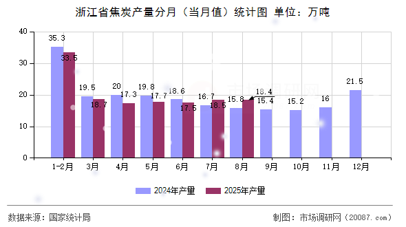 浙江省焦炭产量分月(当月值)统计图 浙江省焦炭产量分月(当月值)统计图