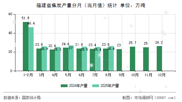 福建省焦炭产量分月（当月值）统计