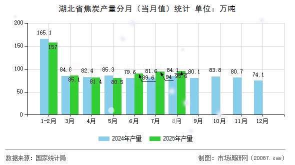 湖北省焦炭产量分月（当月值）统计