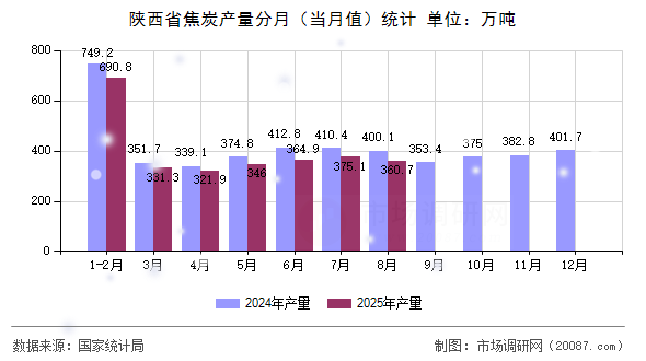 陕西省焦炭产量分月（当月值）统计