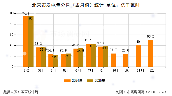 北京市发电量分月（当月值）统计