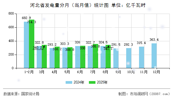 河北省发电量分月（当月值）统计图