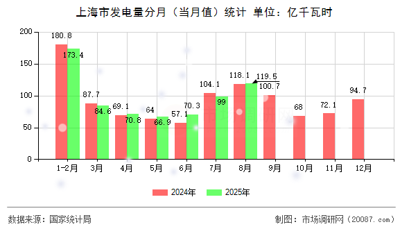 上海市发电量分月（当月值）统计