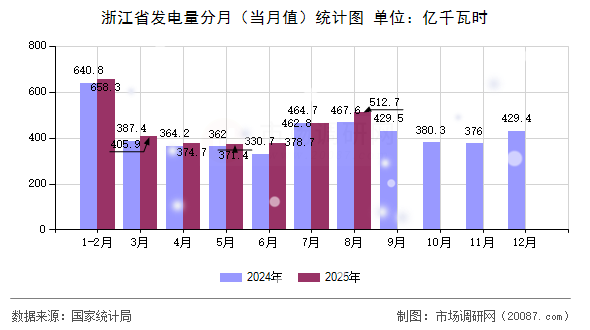 浙江省发电量分月(当月值)统计图 浙江省发电量分月(当月值)统计图