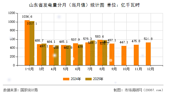 山东省发电量分月(当月值)统计图 山东省发电量分月(当月值)统计图