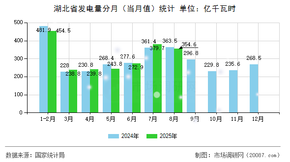 湖北省发电量分月（当月值）统计