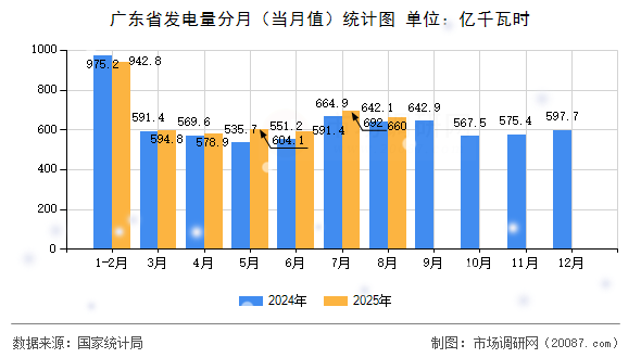 广东省发电量分月（当月值）统计图