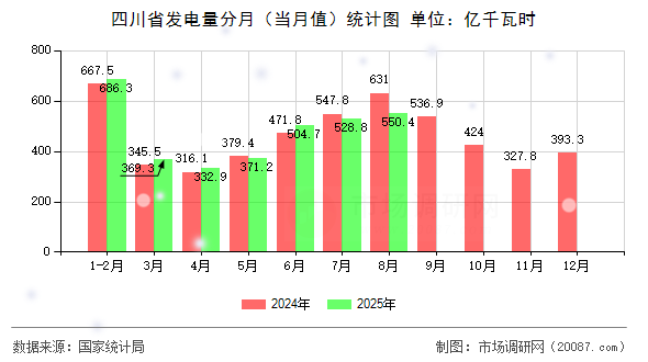 四川省发电量分月（当月值）统计图