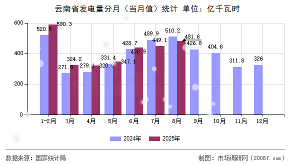 云南省发电量分月（当月值）统计