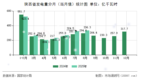陕西省发电量分月（当月值）统计图
