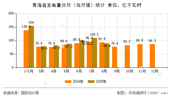 青海省发电量分月（当月值）统计