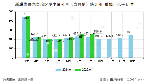 新疆维吾尔自治区发电量分月(当月值)统计图 新疆维吾尔自治区发电量分月(当月值)统计图