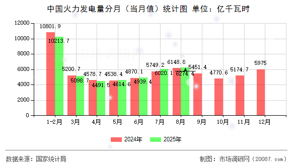 中国火力发电量分月（当月值）统计图