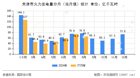 天津市火力发电量分月（当月值）统计