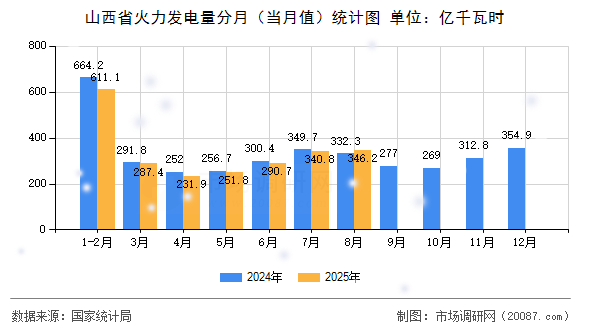 山西省火力发电量分月（当月值）统计图