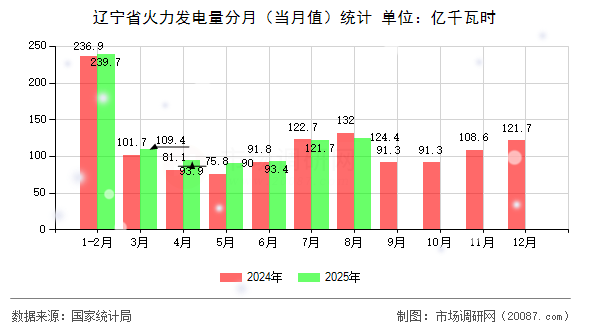 辽宁省火力发电量分月（当月值）统计