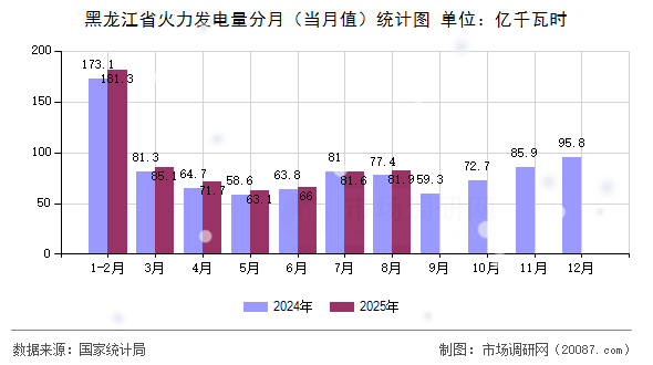 黑龙江省火力发电量分月(当月值)统计图 黑龙江省火力发电量分月(当月值)统计图