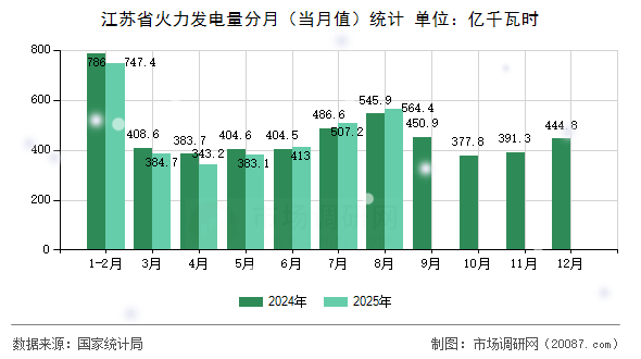 江苏省火力发电量分月（当月值）统计