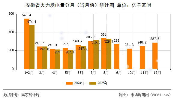 安徽省火力发电量分月(当月值)统计图 安徽省火力发电量分月(当月值)统计图