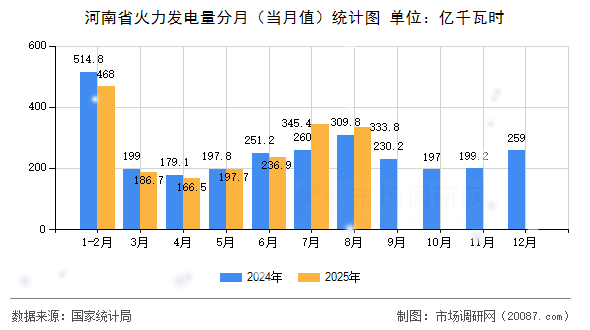 河南省火力发电量分月（当月值）统计图