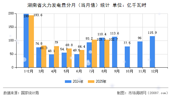湖南省火力发电量分月(当月值)统计 湖南省火力发电量分月(当月值)统计