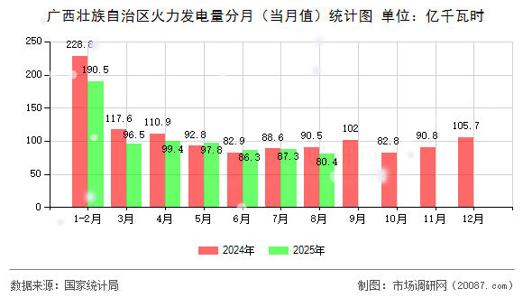 广西壮族自治区火力发电量分月（当月值）统计图