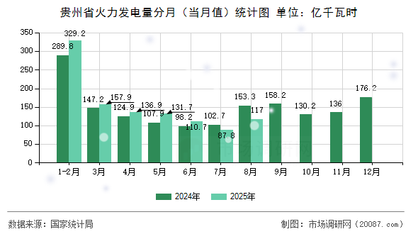 贵州省火力发电量分月(当月值)统计图 贵州省火力发电量分月(当月值)统计图