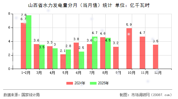 山西省水力发电量分月(当月值)统计 山西省水力发电量分月(当月值)统计