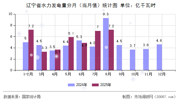 辽宁省水力发电量分月（当月值）统计图