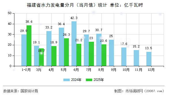 福建省水力发电量分月(当月值)统计 福建省水力发电量分月(当月值)统计