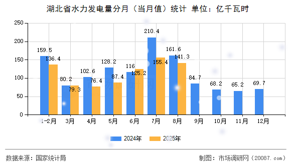 湖北省水力发电量分月（当月值）统计