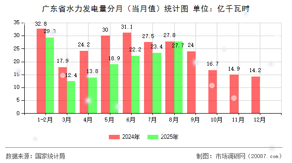 广东省水力发电量分月（当月值）统计图