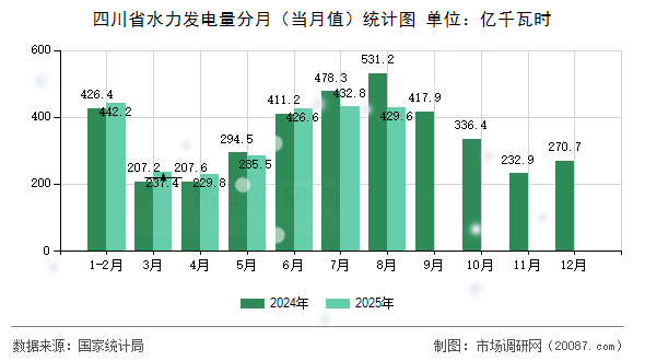 四川省水力发电量分月（当月值）统计图